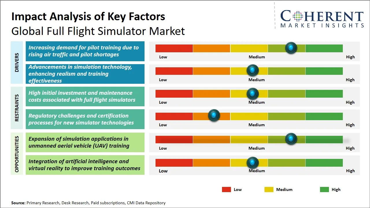 Full Flight Simulator Market Key Factors
